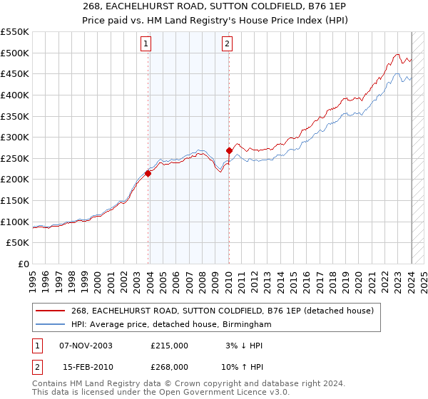 268, EACHELHURST ROAD, SUTTON COLDFIELD, B76 1EP: Price paid vs HM Land Registry's House Price Index