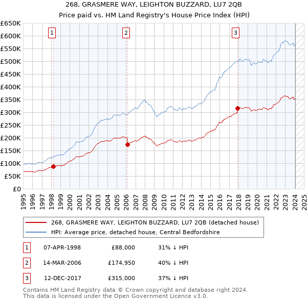 268, GRASMERE WAY, LEIGHTON BUZZARD, LU7 2QB: Price paid vs HM Land Registry's House Price Index