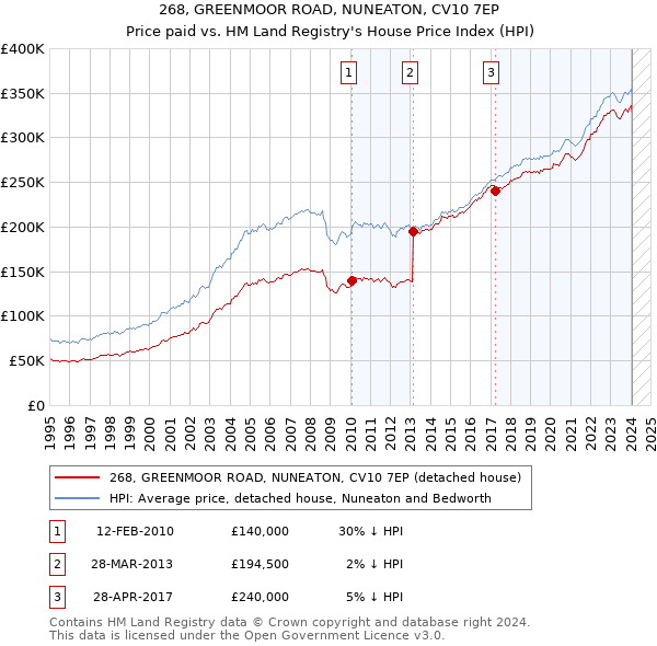 268, GREENMOOR ROAD, NUNEATON, CV10 7EP: Price paid vs HM Land Registry's House Price Index