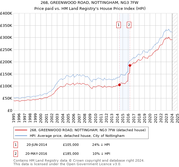 268, GREENWOOD ROAD, NOTTINGHAM, NG3 7FW: Price paid vs HM Land Registry's House Price Index