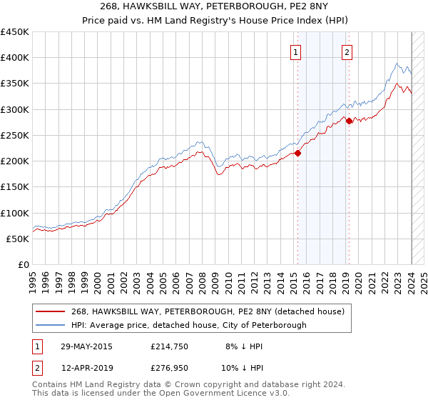 268, HAWKSBILL WAY, PETERBOROUGH, PE2 8NY: Price paid vs HM Land Registry's House Price Index