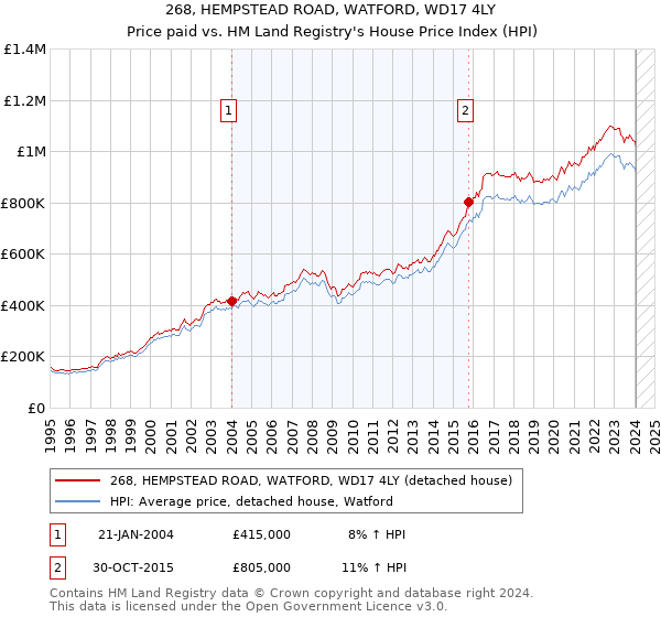 268, HEMPSTEAD ROAD, WATFORD, WD17 4LY: Price paid vs HM Land Registry's House Price Index