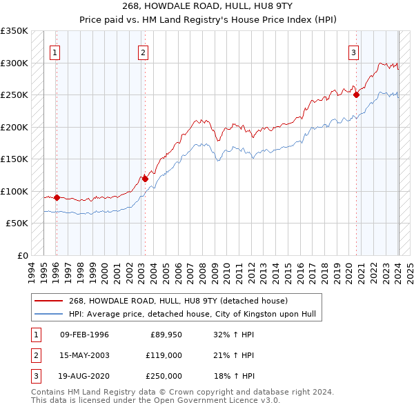 268, HOWDALE ROAD, HULL, HU8 9TY: Price paid vs HM Land Registry's House Price Index