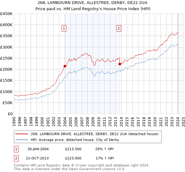 268, LAMBOURN DRIVE, ALLESTREE, DERBY, DE22 2UA: Price paid vs HM Land Registry's House Price Index
