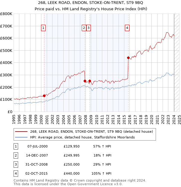 268, LEEK ROAD, ENDON, STOKE-ON-TRENT, ST9 9BQ: Price paid vs HM Land Registry's House Price Index