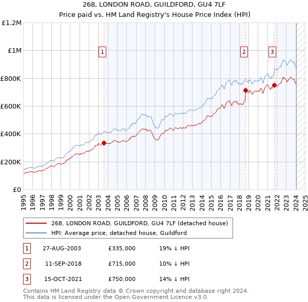 268, LONDON ROAD, GUILDFORD, GU4 7LF: Price paid vs HM Land Registry's House Price Index