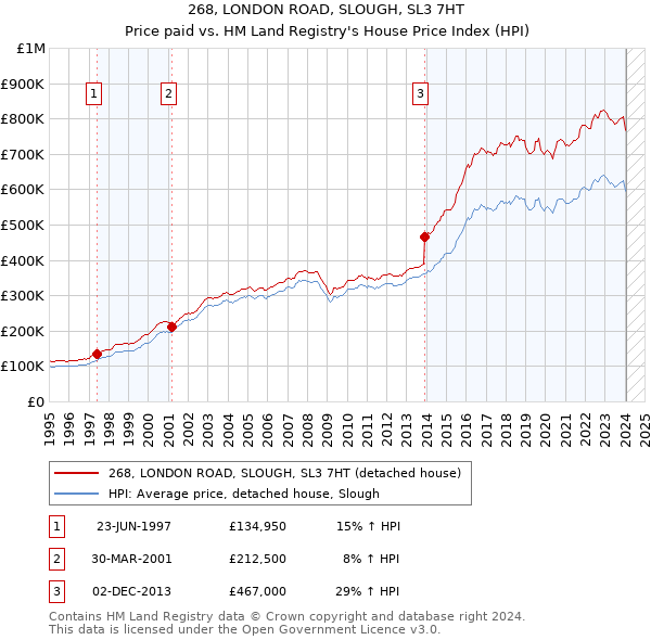 268, LONDON ROAD, SLOUGH, SL3 7HT: Price paid vs HM Land Registry's House Price Index