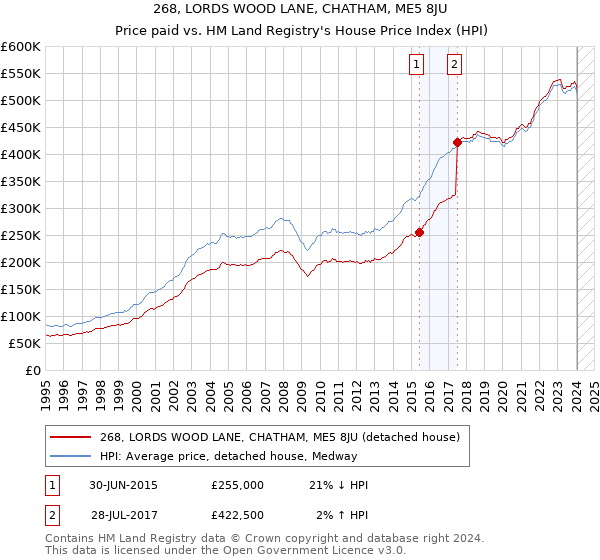 268, LORDS WOOD LANE, CHATHAM, ME5 8JU: Price paid vs HM Land Registry's House Price Index