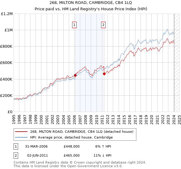 268, MILTON ROAD, CAMBRIDGE, CB4 1LQ: Price paid vs HM Land Registry's House Price Index