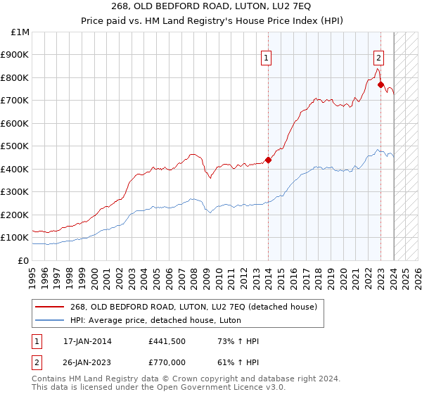 268, OLD BEDFORD ROAD, LUTON, LU2 7EQ: Price paid vs HM Land Registry's House Price Index
