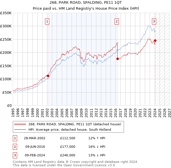 268, PARK ROAD, SPALDING, PE11 1QT: Price paid vs HM Land Registry's House Price Index