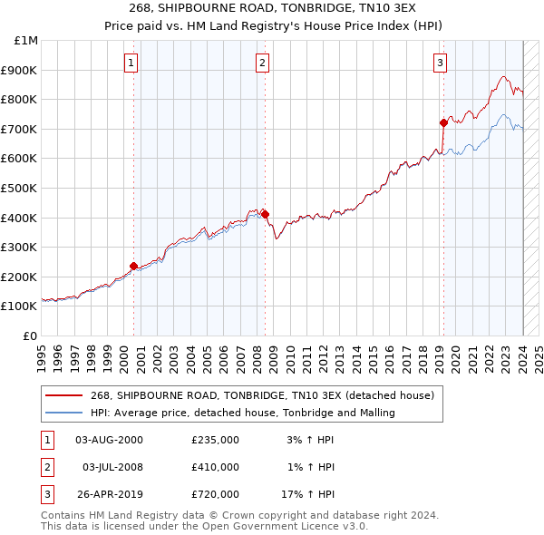 268, SHIPBOURNE ROAD, TONBRIDGE, TN10 3EX: Price paid vs HM Land Registry's House Price Index