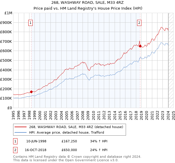268, WASHWAY ROAD, SALE, M33 4RZ: Price paid vs HM Land Registry's House Price Index