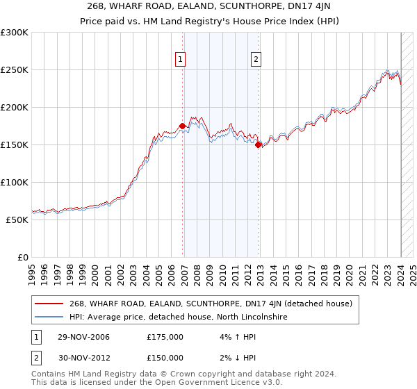 268, WHARF ROAD, EALAND, SCUNTHORPE, DN17 4JN: Price paid vs HM Land Registry's House Price Index