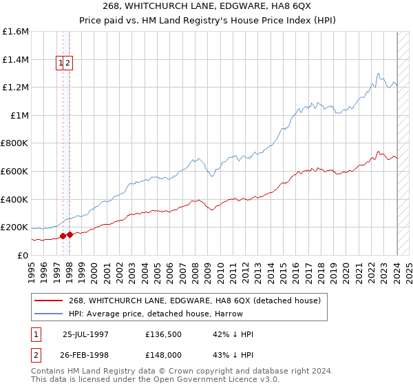 268, WHITCHURCH LANE, EDGWARE, HA8 6QX: Price paid vs HM Land Registry's House Price Index