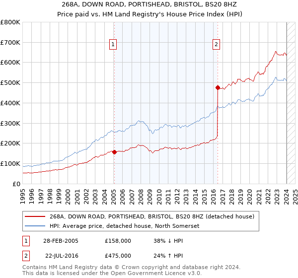 268A, DOWN ROAD, PORTISHEAD, BRISTOL, BS20 8HZ: Price paid vs HM Land Registry's House Price Index