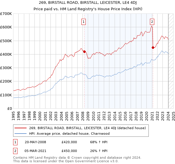 269, BIRSTALL ROAD, BIRSTALL, LEICESTER, LE4 4DJ: Price paid vs HM Land Registry's House Price Index