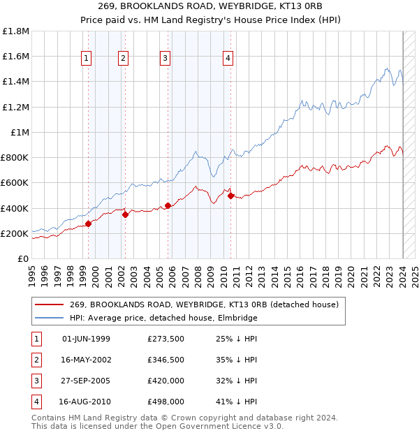 269, BROOKLANDS ROAD, WEYBRIDGE, KT13 0RB: Price paid vs HM Land Registry's House Price Index