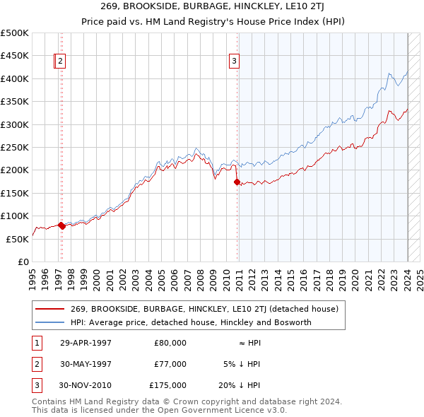 269, BROOKSIDE, BURBAGE, HINCKLEY, LE10 2TJ: Price paid vs HM Land Registry's House Price Index