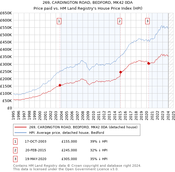 269, CARDINGTON ROAD, BEDFORD, MK42 0DA: Price paid vs HM Land Registry's House Price Index