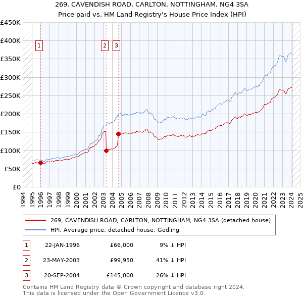 269, CAVENDISH ROAD, CARLTON, NOTTINGHAM, NG4 3SA: Price paid vs HM Land Registry's House Price Index