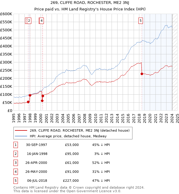 269, CLIFFE ROAD, ROCHESTER, ME2 3NJ: Price paid vs HM Land Registry's House Price Index