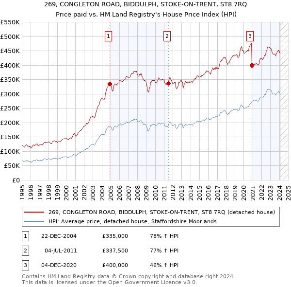 269, CONGLETON ROAD, BIDDULPH, STOKE-ON-TRENT, ST8 7RQ: Price paid vs HM Land Registry's House Price Index