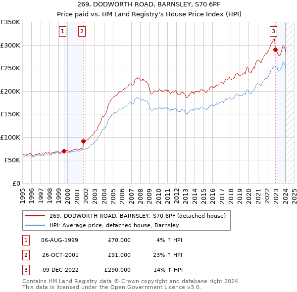 269, DODWORTH ROAD, BARNSLEY, S70 6PF: Price paid vs HM Land Registry's House Price Index