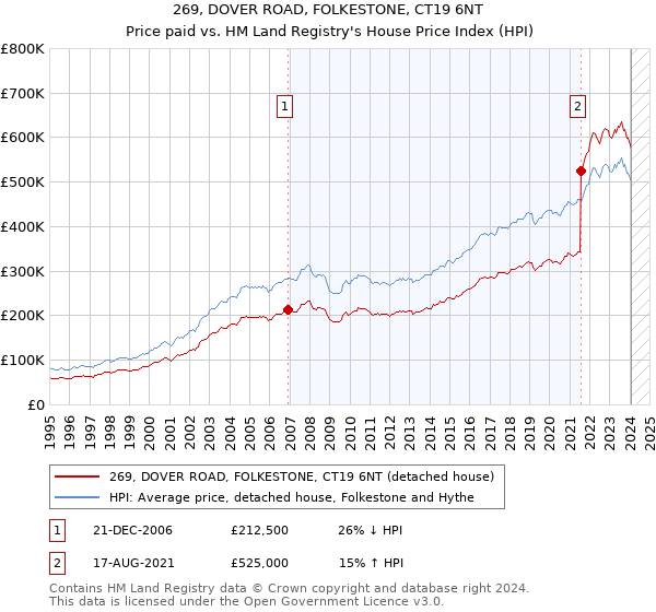 269, DOVER ROAD, FOLKESTONE, CT19 6NT: Price paid vs HM Land Registry's House Price Index