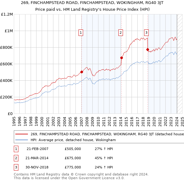 269, FINCHAMPSTEAD ROAD, FINCHAMPSTEAD, WOKINGHAM, RG40 3JT: Price paid vs HM Land Registry's House Price Index