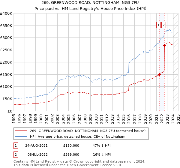 269, GREENWOOD ROAD, NOTTINGHAM, NG3 7FU: Price paid vs HM Land Registry's House Price Index