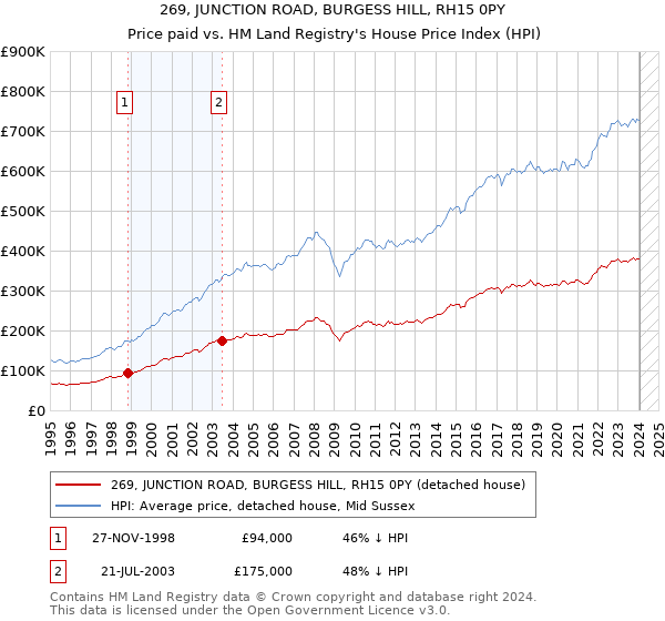 269, JUNCTION ROAD, BURGESS HILL, RH15 0PY: Price paid vs HM Land Registry's House Price Index