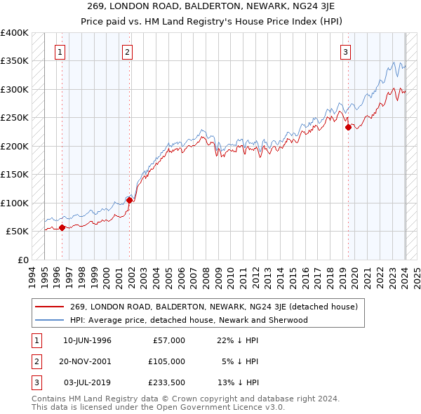 269, LONDON ROAD, BALDERTON, NEWARK, NG24 3JE: Price paid vs HM Land Registry's House Price Index