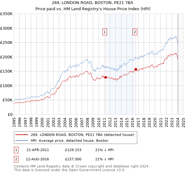 269, LONDON ROAD, BOSTON, PE21 7BA: Price paid vs HM Land Registry's House Price Index