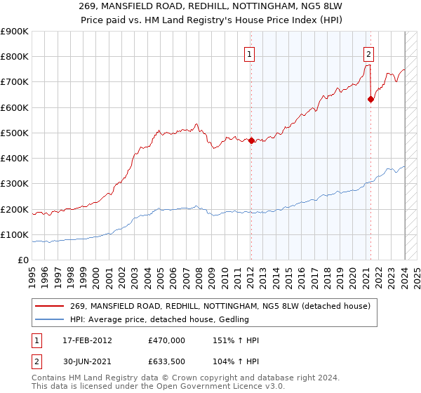 269, MANSFIELD ROAD, REDHILL, NOTTINGHAM, NG5 8LW: Price paid vs HM Land Registry's House Price Index