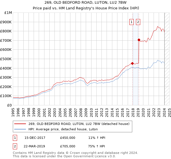 269, OLD BEDFORD ROAD, LUTON, LU2 7BW: Price paid vs HM Land Registry's House Price Index