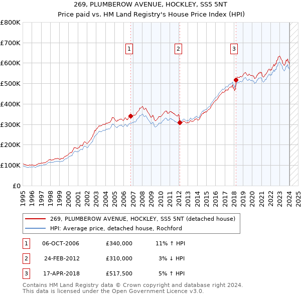 269, PLUMBEROW AVENUE, HOCKLEY, SS5 5NT: Price paid vs HM Land Registry's House Price Index
