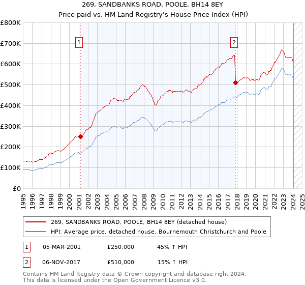 269, SANDBANKS ROAD, POOLE, BH14 8EY: Price paid vs HM Land Registry's House Price Index