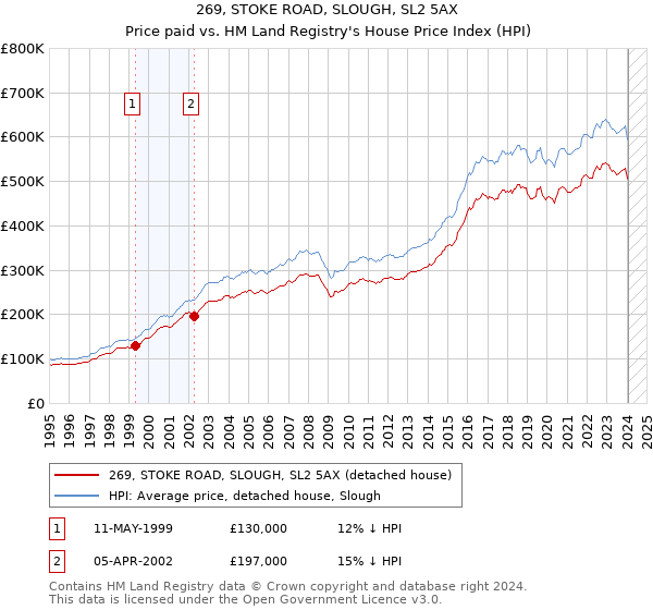 269, STOKE ROAD, SLOUGH, SL2 5AX: Price paid vs HM Land Registry's House Price Index