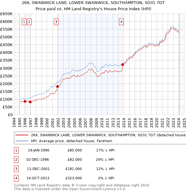 269, SWANWICK LANE, LOWER SWANWICK, SOUTHAMPTON, SO31 7GT: Price paid vs HM Land Registry's House Price Index