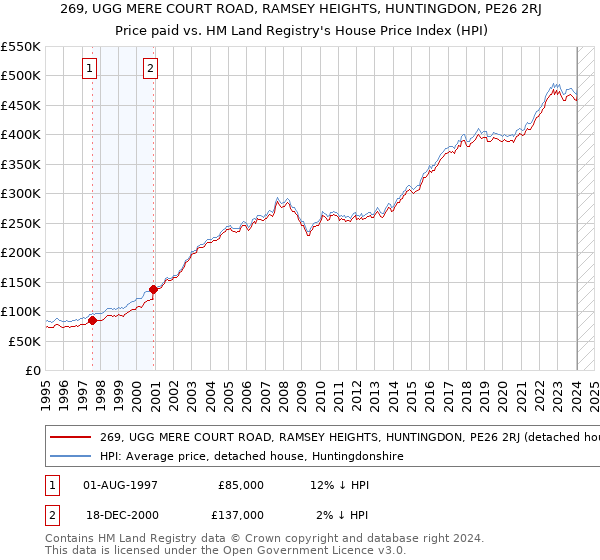 269, UGG MERE COURT ROAD, RAMSEY HEIGHTS, HUNTINGDON, PE26 2RJ: Price paid vs HM Land Registry's House Price Index