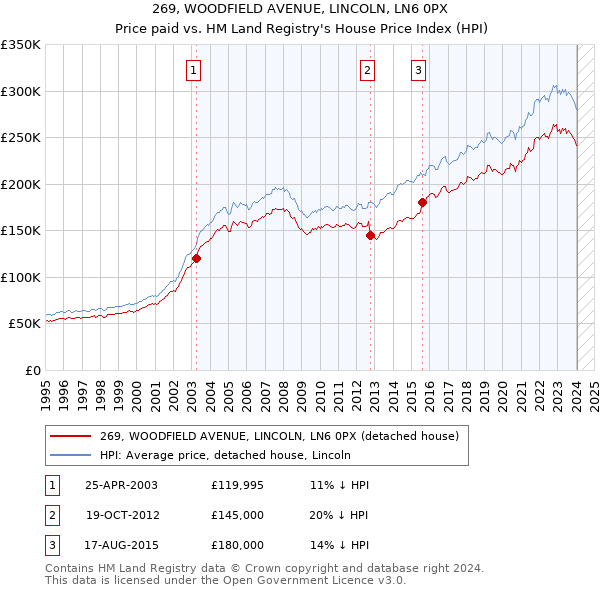269, WOODFIELD AVENUE, LINCOLN, LN6 0PX: Price paid vs HM Land Registry's House Price Index