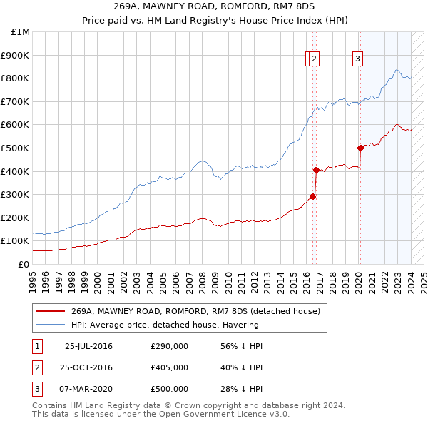 269A, MAWNEY ROAD, ROMFORD, RM7 8DS: Price paid vs HM Land Registry's House Price Index