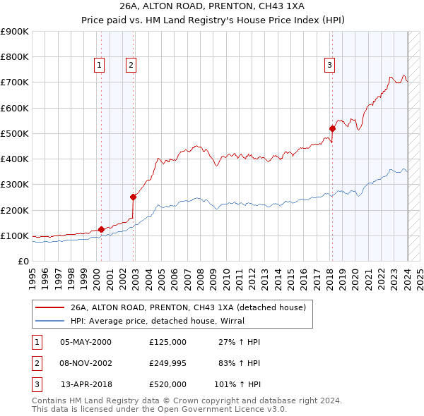 26A, ALTON ROAD, PRENTON, CH43 1XA: Price paid vs HM Land Registry's House Price Index