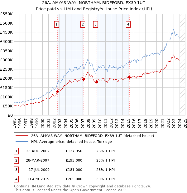 26A, AMYAS WAY, NORTHAM, BIDEFORD, EX39 1UT: Price paid vs HM Land Registry's House Price Index