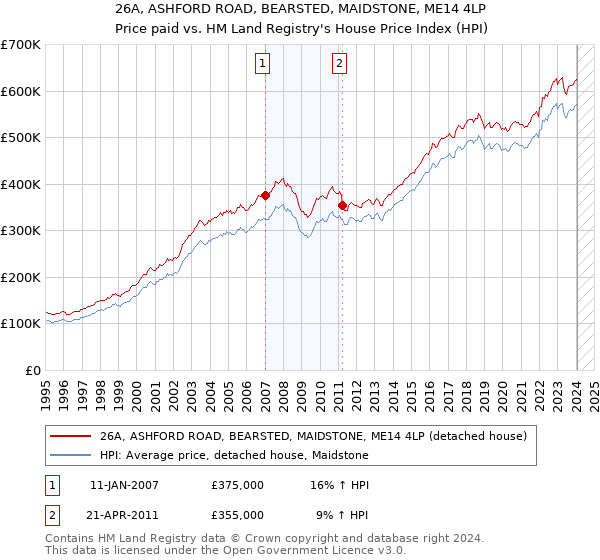 26A, ASHFORD ROAD, BEARSTED, MAIDSTONE, ME14 4LP: Price paid vs HM Land Registry's House Price Index