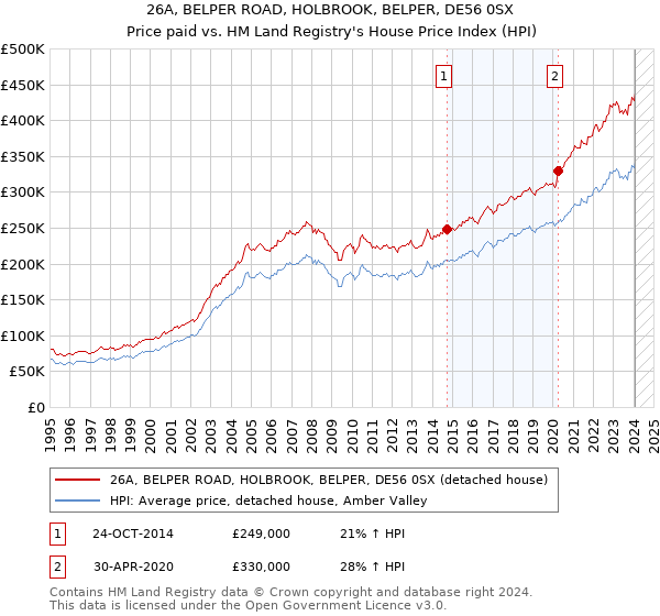 26A, BELPER ROAD, HOLBROOK, BELPER, DE56 0SX: Price paid vs HM Land Registry's House Price Index