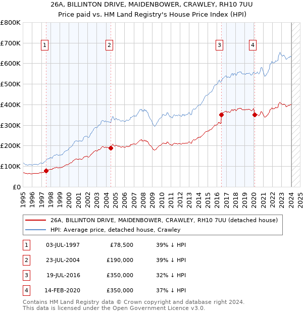 26A, BILLINTON DRIVE, MAIDENBOWER, CRAWLEY, RH10 7UU: Price paid vs HM Land Registry's House Price Index