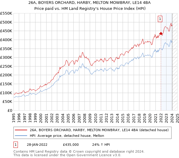 26A, BOYERS ORCHARD, HARBY, MELTON MOWBRAY, LE14 4BA: Price paid vs HM Land Registry's House Price Index