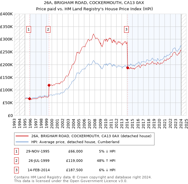 26A, BRIGHAM ROAD, COCKERMOUTH, CA13 0AX: Price paid vs HM Land Registry's House Price Index